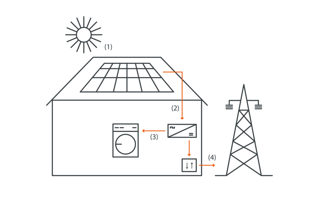 Photovoltaik Anlage ohne Batterie